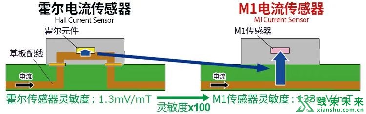 你需要知道的6大传感器原理