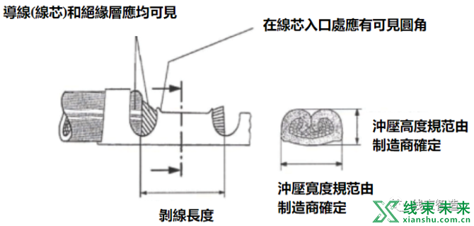 新知达人, 快速连接端子的测试检验重点