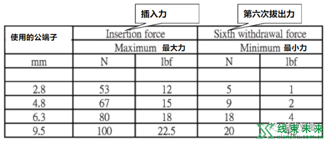 新知达人, 快速连接端子的测试检验重点