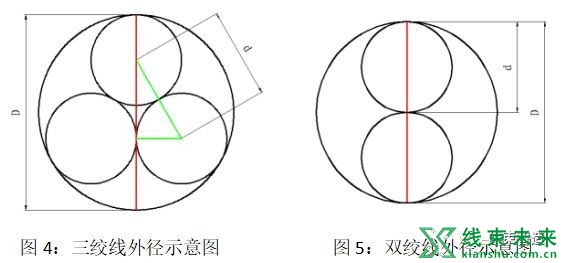 新知达人, 【线束】双、三绞线绞合前后尺寸差异浅析