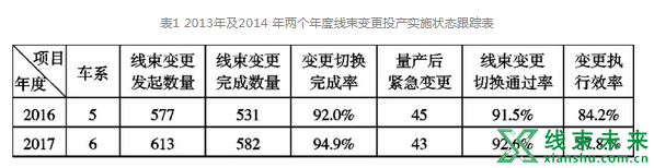 新知达人, 变更试装评估的标准化作业研究（上）