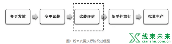 新知达人, 变更试装评估的标准化作业研究（上）