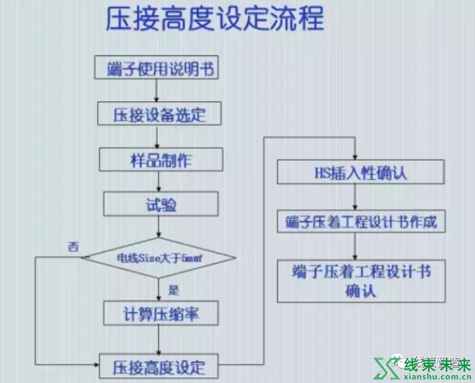 新知达人, 端子压接高度设定流程