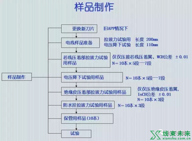 新知达人, 端子压接高度设定流程