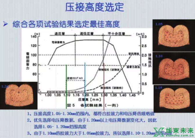 新知达人, 端子压接高度设定流程