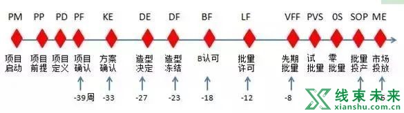 新知达人, 【汽车线束】各大主机厂整车开发流程解析