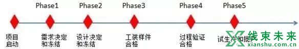 新知达人, 【汽车线束】各大主机厂整车开发流程解析