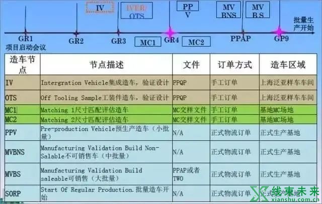 新知达人, 【汽车线束】各大主机厂整车开发流程解析