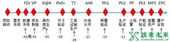 新知达人, 【汽车线束】各大主机厂整车开发流程解析