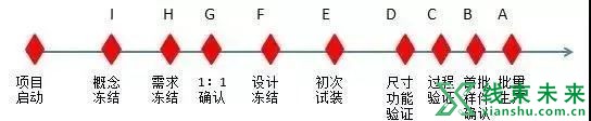 新知达人, 【汽车线束】各大主机厂整车开发流程解析