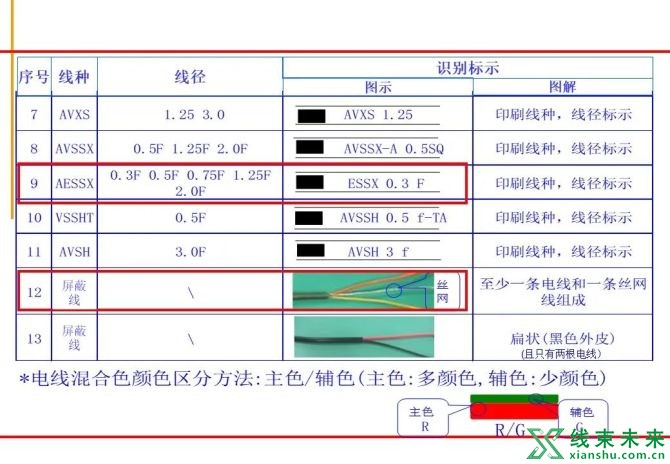 新知达人, 绝对专业！汽车线束制作工艺流程图