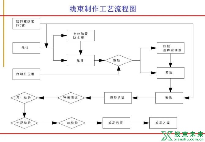 新知达人, 绝对专业！汽车线束制作工艺流程图