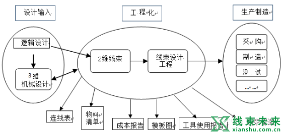 新知达人, 汽车线束的三维布局设计可靠性研究