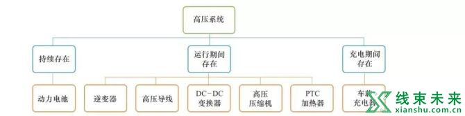 新知达人, 【汽车线束】新能源汽车高压系统的安全与防护