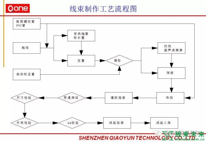 新知达人, 汽车线束部培训详细资料