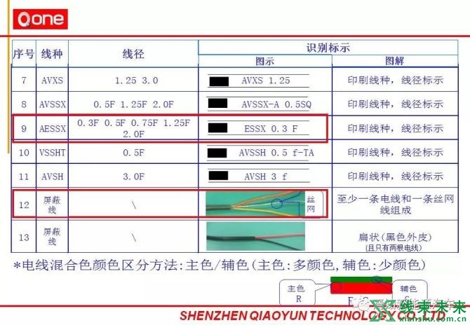 新知达人, 汽车线束部培训详细资料