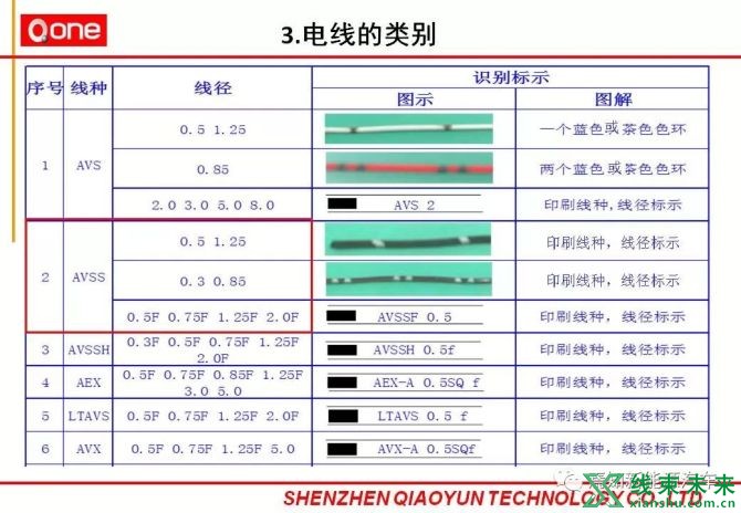 新知达人, 汽车线束部培训详细资料