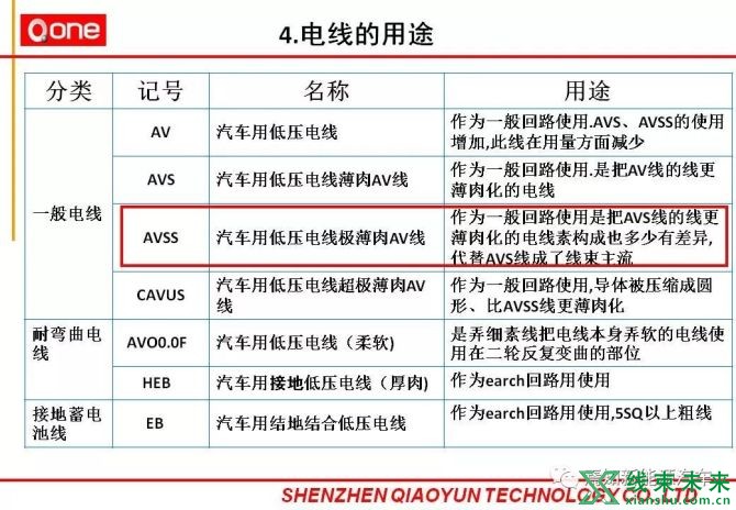 新知达人, 汽车线束部培训详细资料