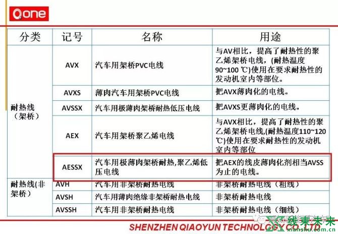 新知达人, 汽车线束部培训详细资料