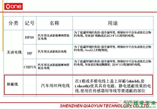 新知达人, 汽车线束部培训详细资料