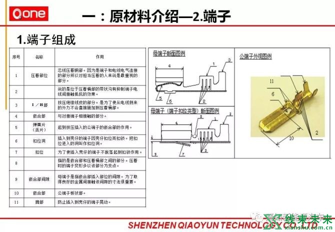 新知达人, 汽车线束部培训详细资料