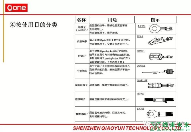 新知达人, 汽车线束部培训详细资料