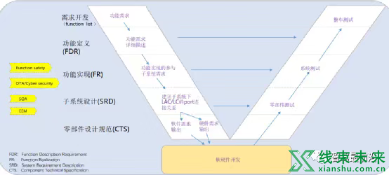 新知达人, 电子电气架构正向开发流程介绍