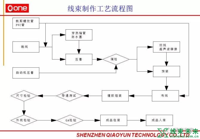 新知达人, 技术｜汽车线束制作工艺流程及不良鉴别