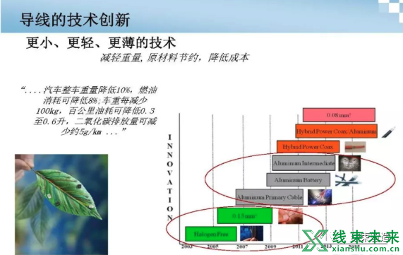 新知达人, 新型导线在汽车线束中的应用