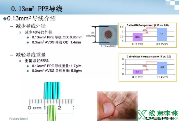 新知达人, 新型导线在汽车线束中的应用