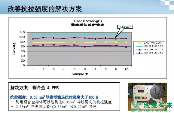 新知达人, 新型导线在汽车线束中的应用