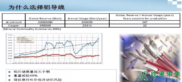 新知达人, 新型导线在汽车线束中的应用