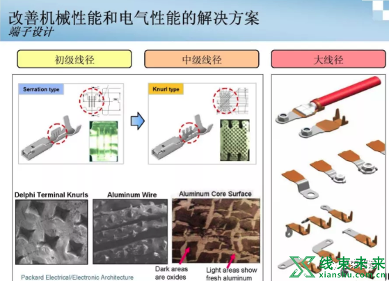 新知达人, 新型导线在汽车线束中的应用