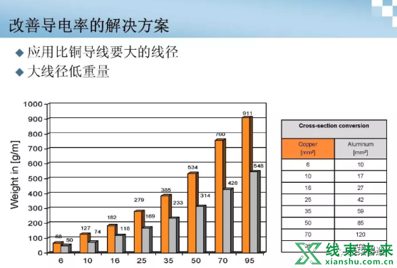 新知达人, 新型导线在汽车线束中的应用