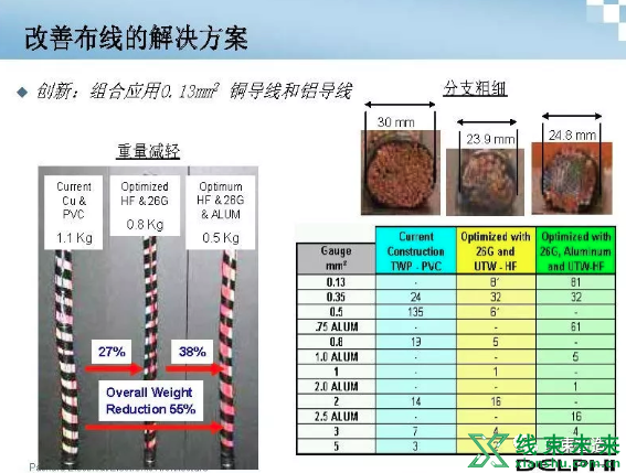 新知达人, 新型导线在汽车线束中的应用