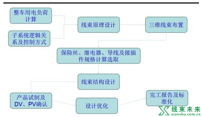 新知达人, 汽车线束设计原理及零部件工作原理