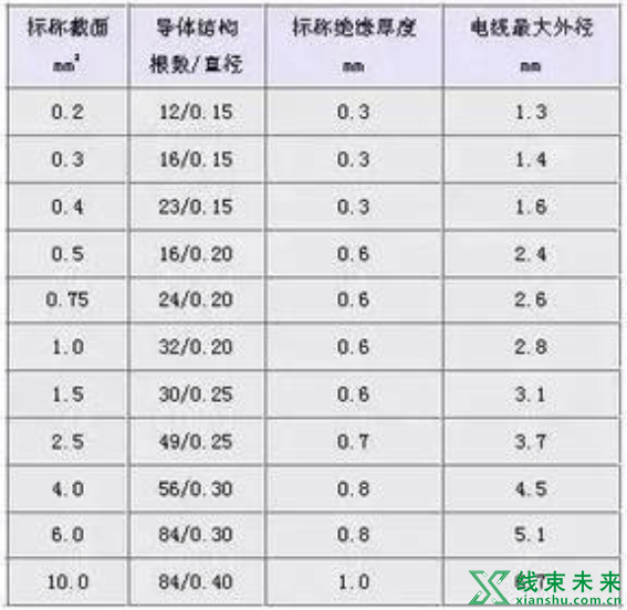 新知达人, 汽车线束常用的导线规格及性能参数（国标、美国）