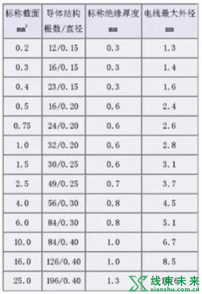 新知达人, 汽车线束常用的导线规格及性能参数（国标、美国）