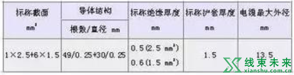 新知达人, 汽车线束常用的导线规格及性能参数（国标、美国）