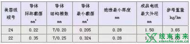 新知达人, 汽车线束常用的导线规格及性能参数（国标、美国）