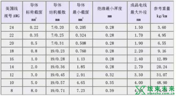 新知达人, 汽车线束常用的导线规格及性能参数（国标、美国）