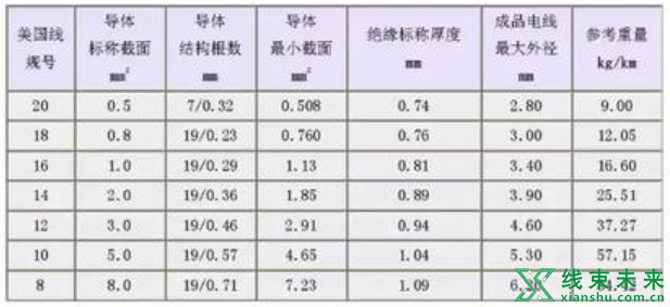 新知达人, 汽车线束常用的导线规格及性能参数（国标、美国）