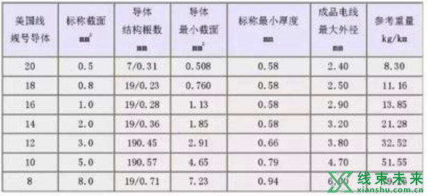 新知达人, 汽车线束常用的导线规格及性能参数（国标、美国）