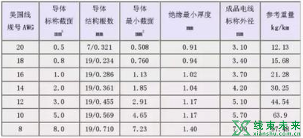 新知达人, 汽车线束常用的导线规格及性能参数（国标、美国）