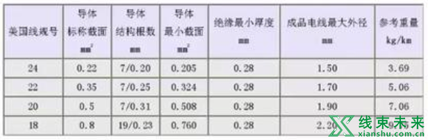 新知达人, 汽车线束常用的导线规格及性能参数（国标、美国）