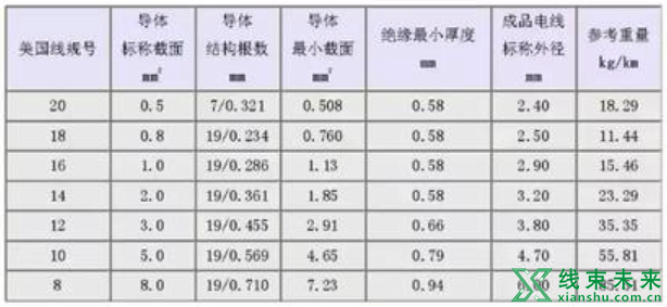 新知达人, 汽车线束常用的导线规格及性能参数（国标、美国）