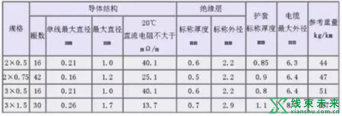 新知达人, 汽车线束常用的导线规格及性能参数（德国）