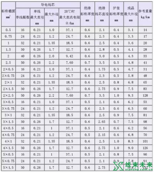 新知达人, 汽车线束常用的导线规格及性能参数（德国）