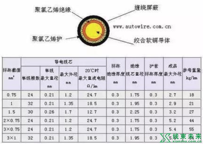 新知达人, 汽车线束常用的导线规格及性能参数（德国）