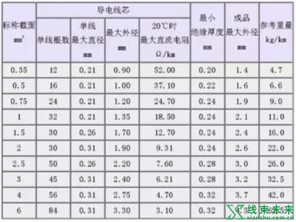 新知达人, 汽车线束常用的导线规格及性能参数（德国）